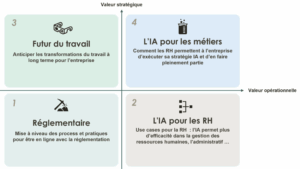 Matrice des zones de réflexion RH sur l'IA