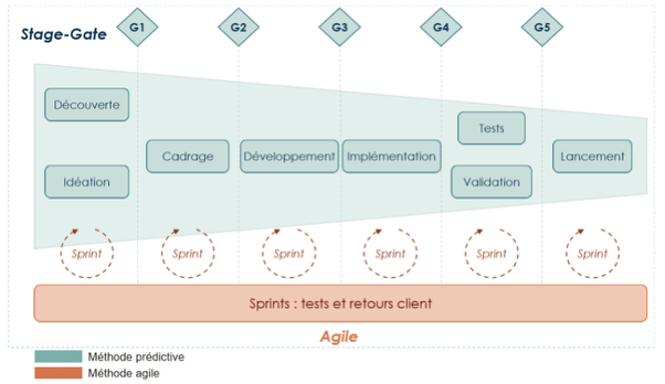 Agile Stage-Gate