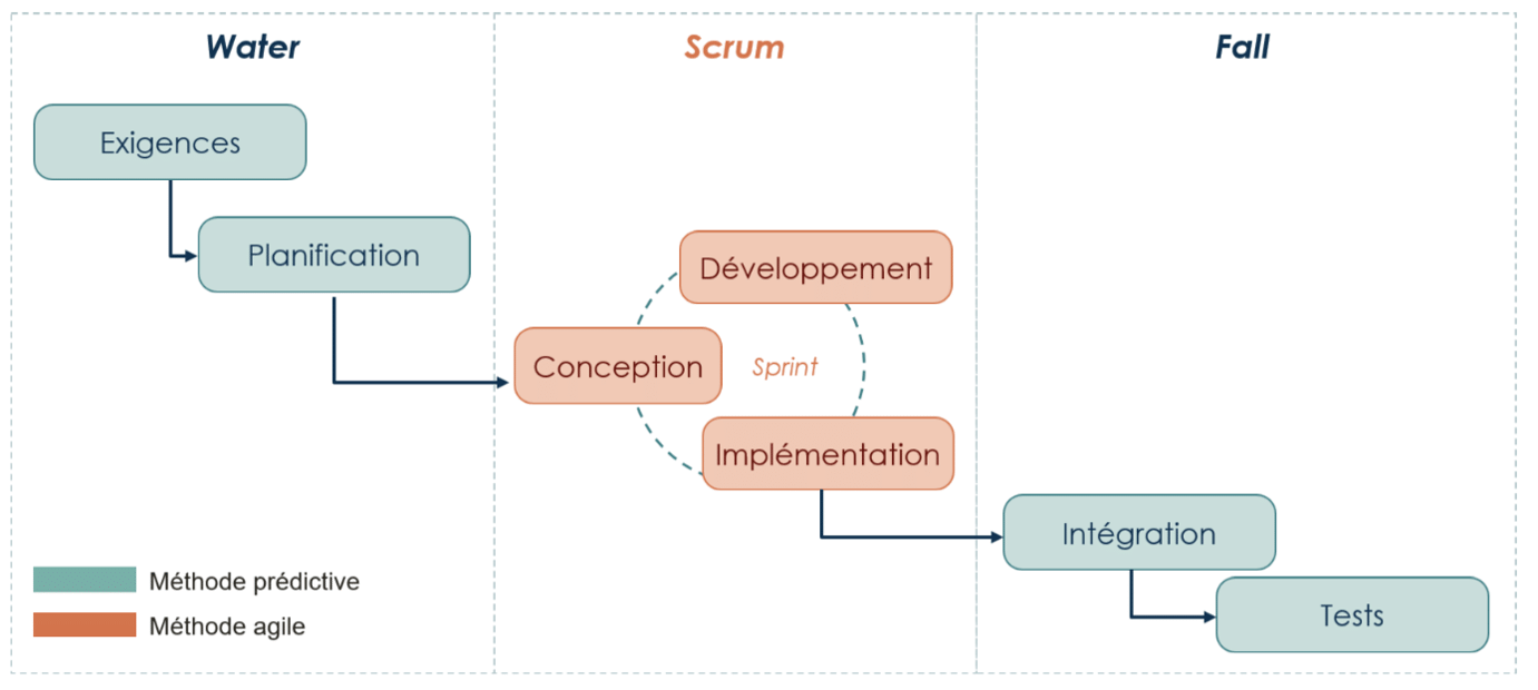 Water-Scrum-Fall