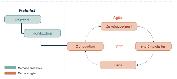Waterfall-Agile